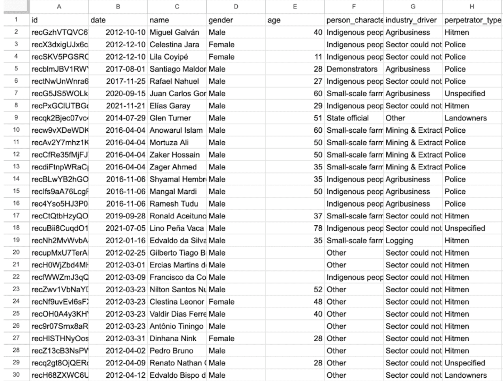 Spreadsheet data: people, industry, perpetrators.